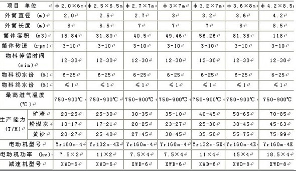 礦粉烘干機技術參數(shù)表