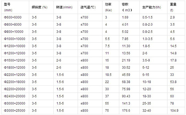 煤泥烘干機(jī)技術(shù)參數(shù)表