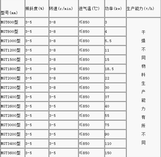 石英砂烘干機(jī)參數(shù)表
