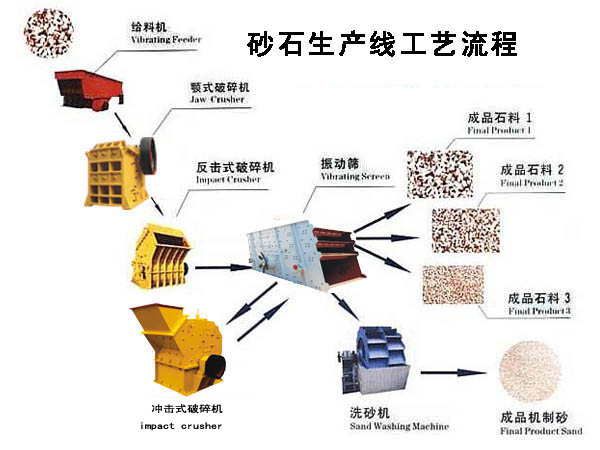 全套砂石生產(chǎn)線工藝圖