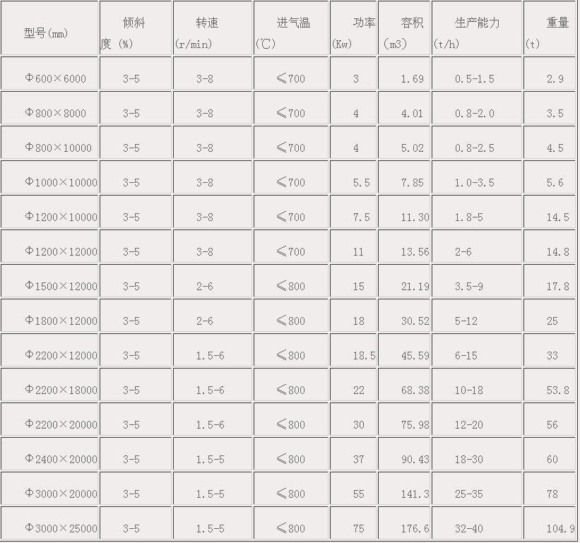 鋸末烘干機參數(shù)