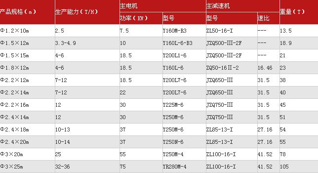 煙煤烘干機(jī)技術(shù)參數(shù)
