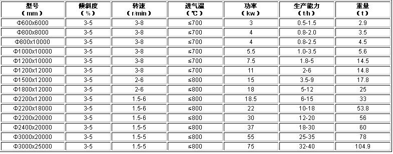 陶粒砂烘干機參數(shù)