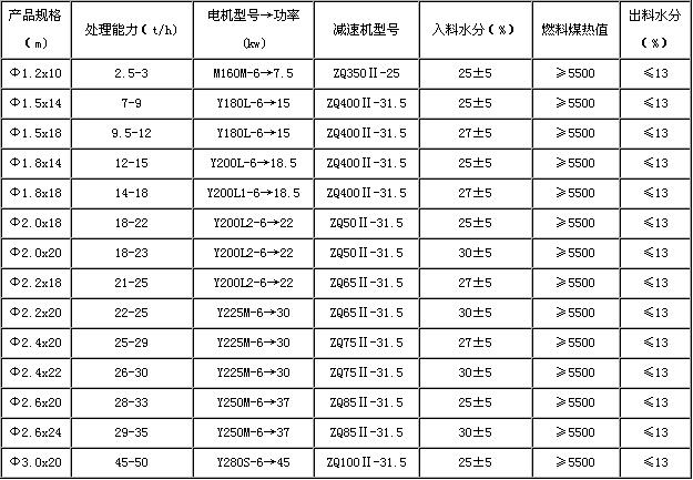 煤炭烘干機技術(shù)參數(shù)
