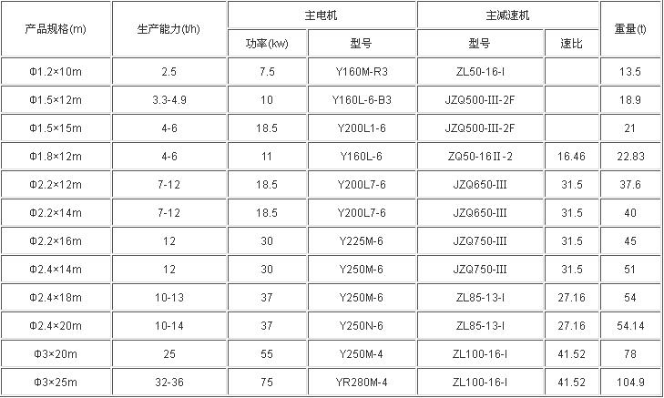 脫硫石膏烘干機(jī)技術(shù)參數(shù)