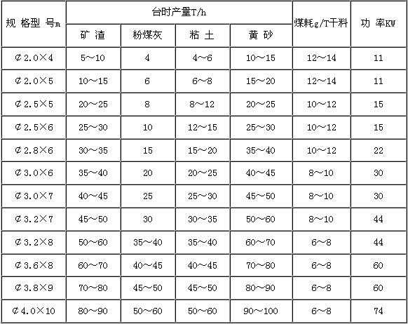 河沙烘干機技術(shù)參數(shù)