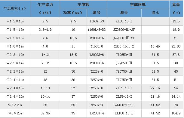木屑烘干機(jī)技術(shù)參數(shù)