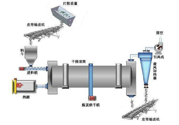 煤泥干燥工藝