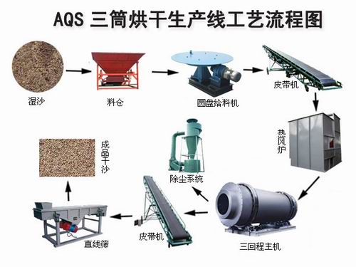 三筒烘干機 三筒烘干機